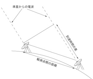 VLBI概念図